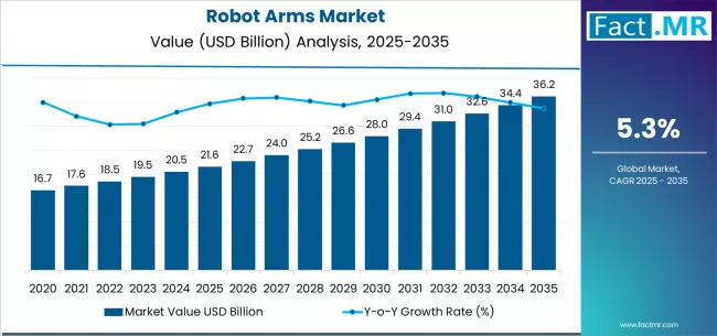 Robot Arms Market Market Value Analysis