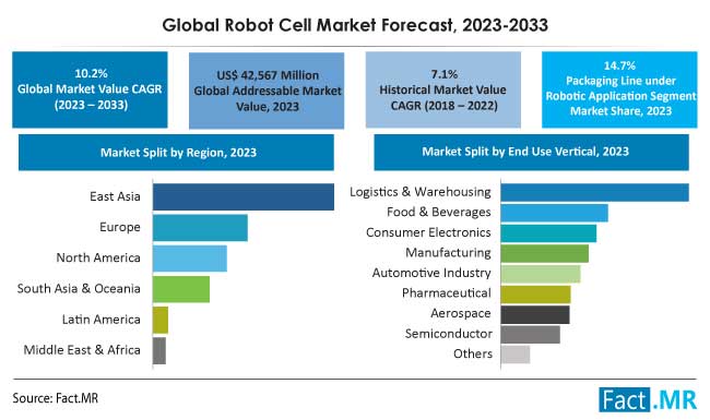 Robot Cell Market size, share and growth forecast analysis by Fact.MR