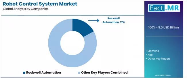 Robot Control System Market Analysis By Company