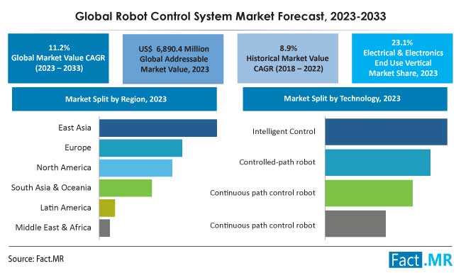 Robot control system market size, share and forecast by Fact.MR