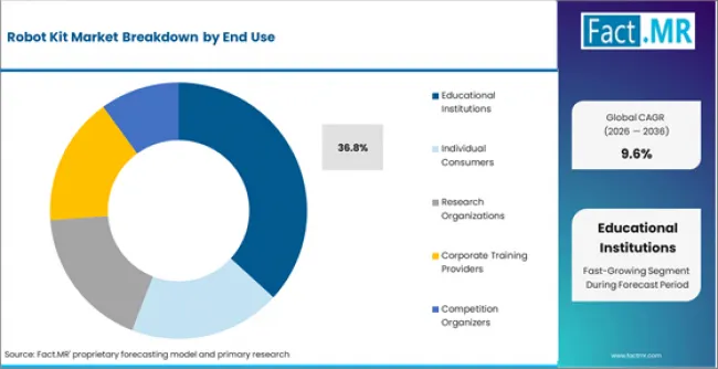 Robot Kit Market Analysis By End Use Robot Kit Market Analysis By End Use