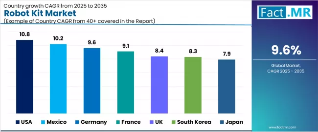 Robot Kit Market Cagr Analysis By Country