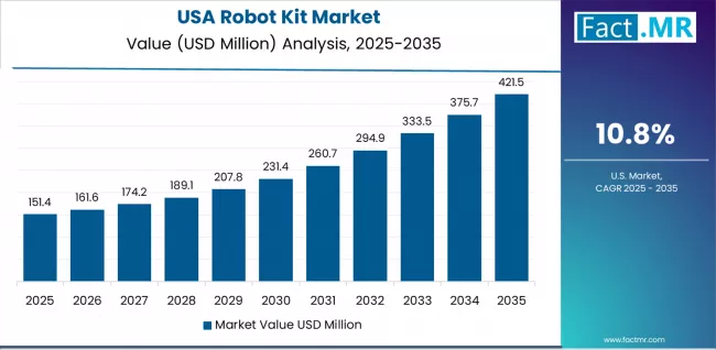 Robot Kit Market Country Value Analysis