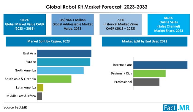 Robot Kits Market summary and forecast analysis by Fact.MR