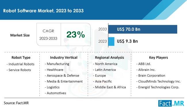 Robot Software Market Size, Share, Trends, Growth, Demand and Sales Forecast Report by Fact.MR