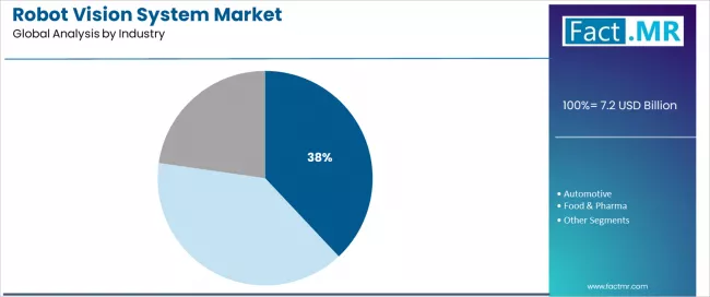 Robot Vision System Market Analysis By Industry Robot Vision System Market Analysis By Industry