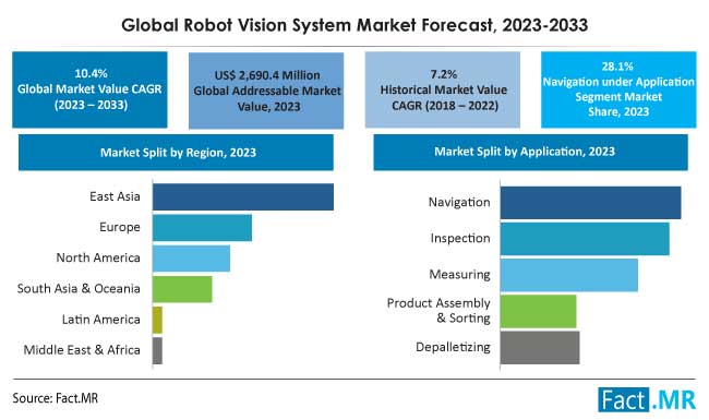 Robot Vision System Market value CAGR, size and forecast analysis by Fact.MR