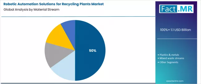 Robotic Automation Solutions For Recycling Plants Market Analysis By Material Stream Robotic Automation Solutions For Recycling Plants Market Analysis By Material Stream
