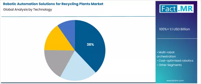 Robotic Automation Solutions For Recycling Plants Market Analysis By Technology Robotic Automation Solutions For Recycling Plants Market Analysis By Technology