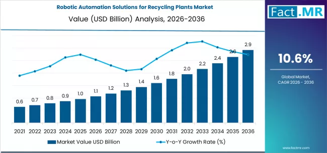 Robotic Automation Solutions For Recycling Plants Market Market Value Analysis Robotic Automation Solutions For Recycling Plants Market Market Value Analysis