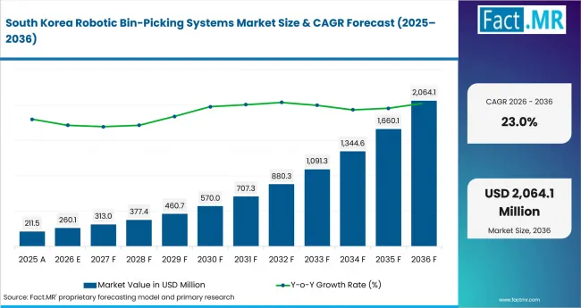 Robotic Bin Picking Systems Market Country Value Analysis Robotic Bin Picking Systems Market Country Value Analysis