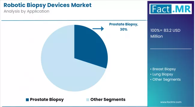 Robotic Biopsy Devices Market Analysis By Application
