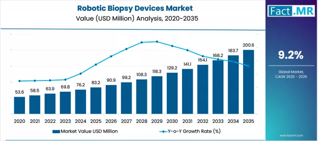 Robotic Biopsy Devices Market Market Value Analysis