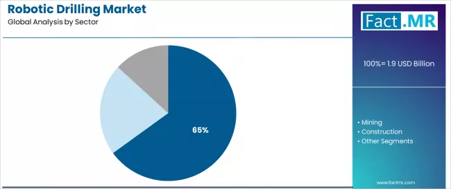 Robotic Drilling Market Analysis By Sector Robotic Drilling Market Analysis By Sector