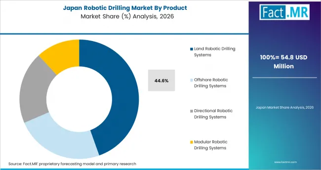 Robotic Drilling Market Japan Market Share Analysis By Product Robotic Drilling Market Japan Market Share Analysis By Product