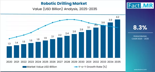 Robotic Drilling Market Market Value Analysis Robotic Drilling Market Market Value Analysis