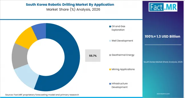 Robotic Drilling Market South Korea Market Share Analysis By Application Robotic Drilling Market South Korea Market Share Analysis By Application