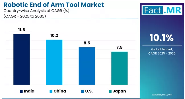 Robotic End Of Arm Tool Market By Country