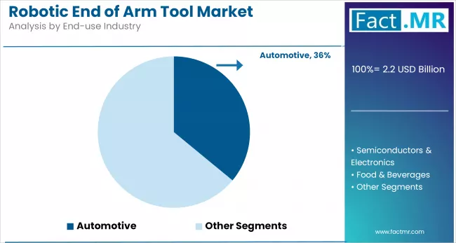 Robotic End Of Arm Tool Market By End Use