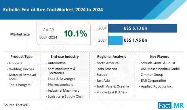 Robotic End of Arm Tool Market Size, Share, Trends, Growth, Demand and Sales Forecast Report by Fact.MR