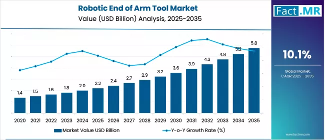 Robotic End Of Arm Tool Market Value (USD Billion) 2025 To 2035