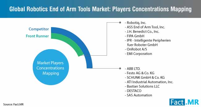Robotic End Of Arm Tooling Market Players Concentrations Mapping robotic end of arm tooling market players concentrations mapping