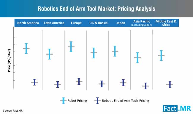 Robotic End Of Arm Tooling Market Pricing Analysis robotic end of arm tooling market pricing analysis