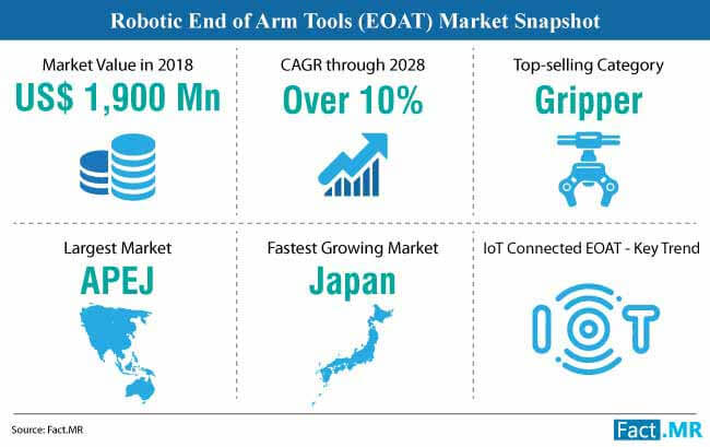 robotic end of arm tooling market snapshot