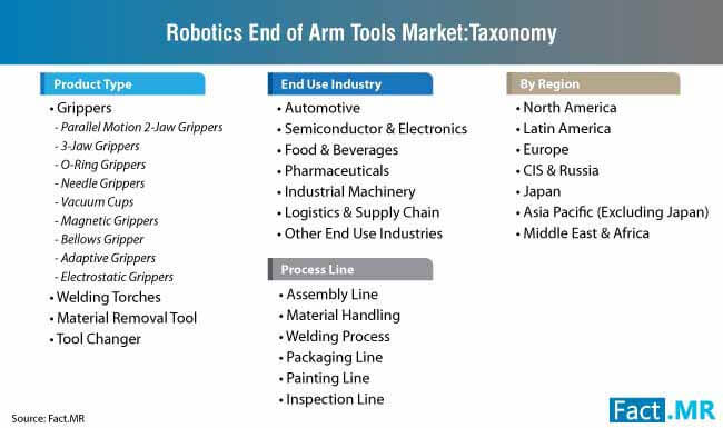 Robotic End Of Arm Tooling Market Taxonomy robotic end of arm tooling market taxonomy