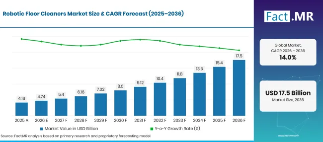 Robotic Floor Cleaners Market Forecast Global Robotic Floor Cleaners Market Forecast Global