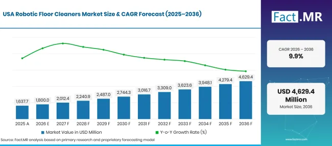 Robotic Floor Cleaners Market Forecast Usa Robotic Floor Cleaners Market Forecast Usa