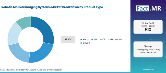 Robotic Medical Imaging Systems Market Breakdown Product Type
