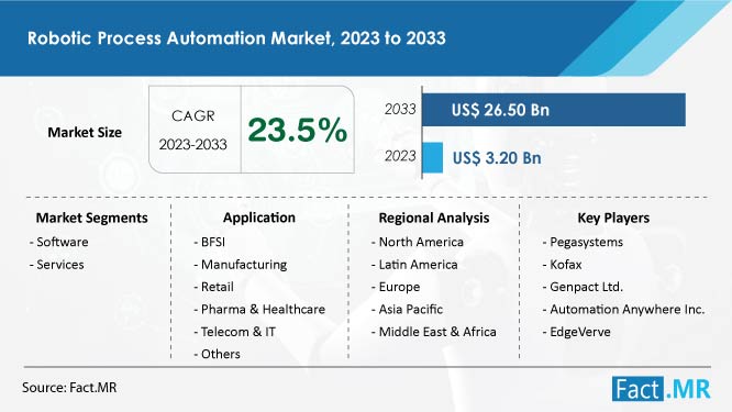 Robotic process automation market size, share and forecast forecast by Fact.MR