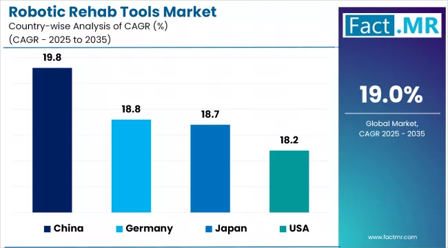 Robotic Rehab Tools Market Cagr Analysis By Country