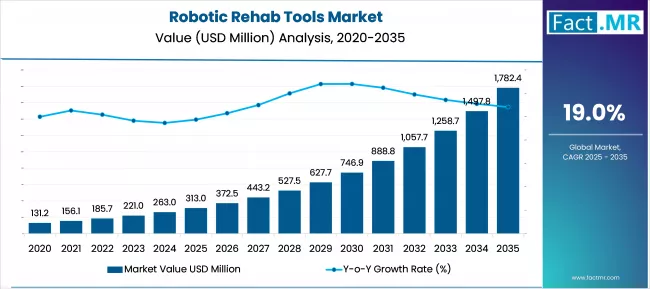 Robotic Rehab Tools Market Market Value Analysis
