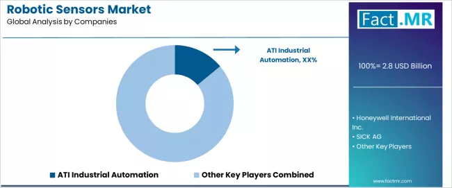 Robotic Sensors Market Analysis By Company Robotic Sensors Market Analysis By Company