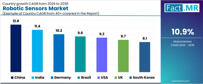 Robotic Sensors Market Cagr Analysis By Country Robotic Sensors Market Cagr Analysis By Country