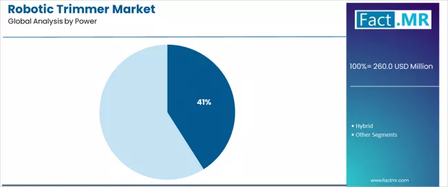 Robotic Trimmer Market Analysis By Power Robotic Trimmer Market Analysis By Power