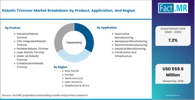 Robotic Trimmer Market Breakdown By Product, Application, And Region