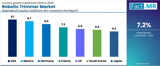 Robotic Trimmer Market Cagr Analysis By Country Robotic Trimmer Market Cagr Analysis By Country