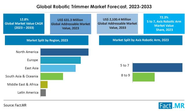 Robotic trimmer market forecast by Fact.MR