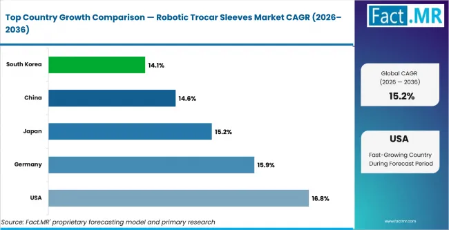 Robotic Trocar Sleeves Market Cagr Analysis By Country Robotic Trocar Sleeves Market Cagr Analysis By Country