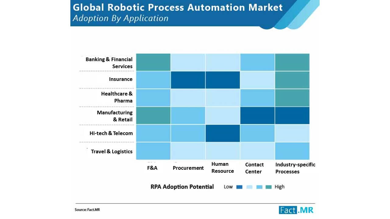 Robotic Process Automation Market Size Report to 2029