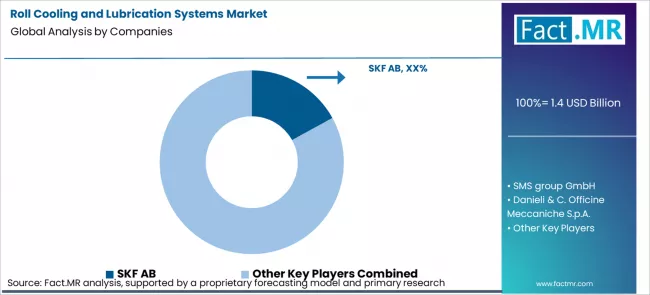 Roll Cooling And Lubrication Systems Market Analysis By Company Roll Cooling And Lubrication Systems Market Analysis By Company
