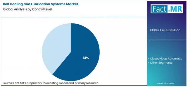 Roll Cooling And Lubrication Systems Market Analysis By Control Level Roll Cooling And Lubrication Systems Market Analysis By Control Level