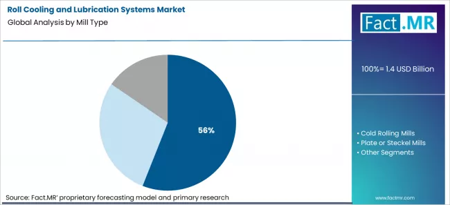Roll Cooling And Lubrication Systems Market Analysis By Mill Type Roll Cooling And Lubrication Systems Market Analysis By Mill Type