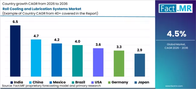 Roll Cooling And Lubrication Systems Market Cagr Analysis By Country Roll Cooling And Lubrication Systems Market Cagr Analysis By Country