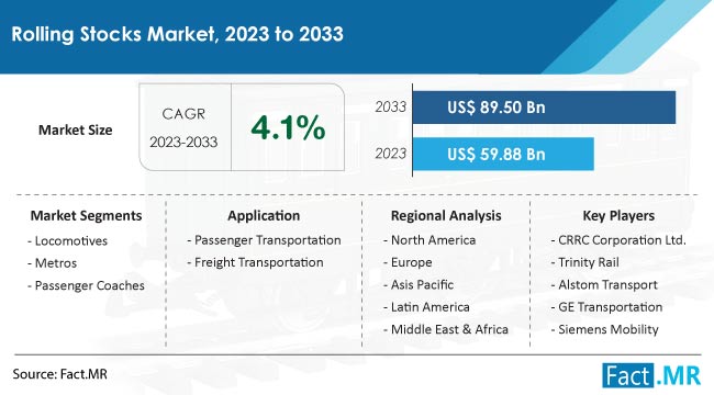 Rolling Stocks Market Size, Share, Trends, Growth, Demand and Sales Forecast Report by Fact.MR