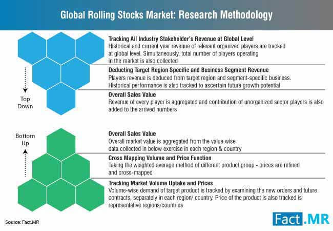 Rolling Stocks Market Research Methodology rolling stocks market research methodology