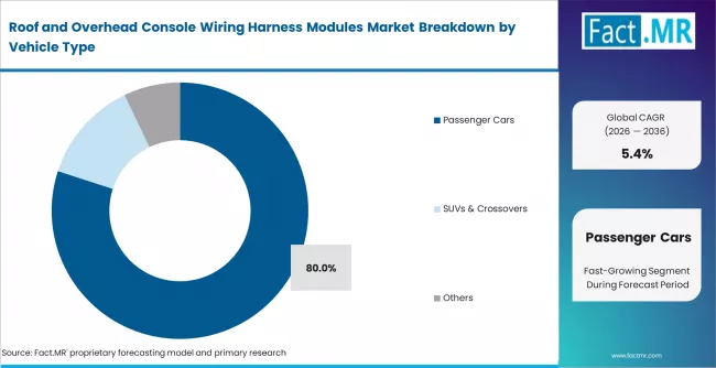 Roof And Overhead Console Wiring Harness Modules Market Analysis By Vehicle Type Roof And Overhead Console Wiring Harness Modules Market Analysis By Vehicle Type